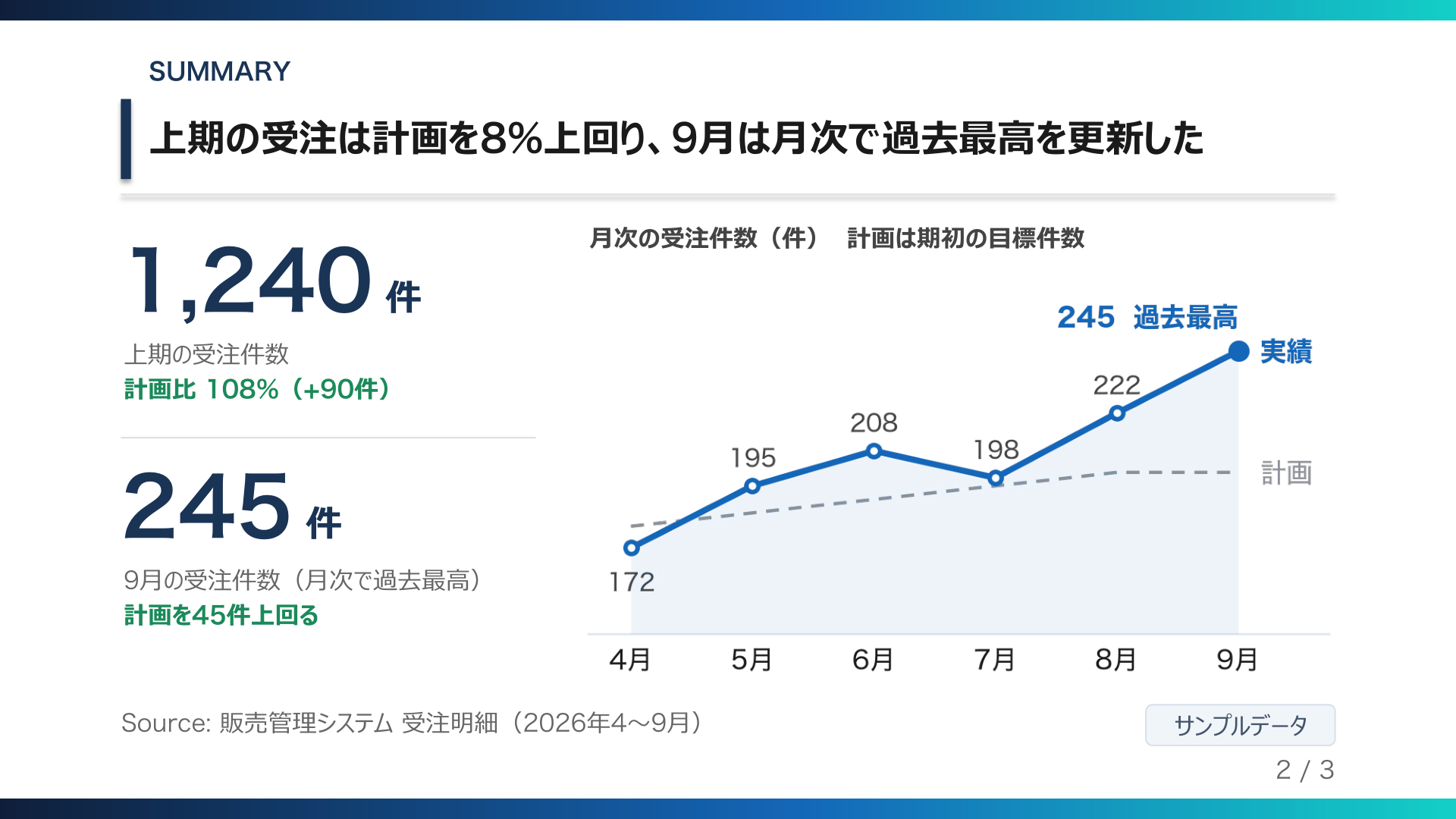 上期の受注件数のまとめと月次の推移のグラフ（サンプルデータ）