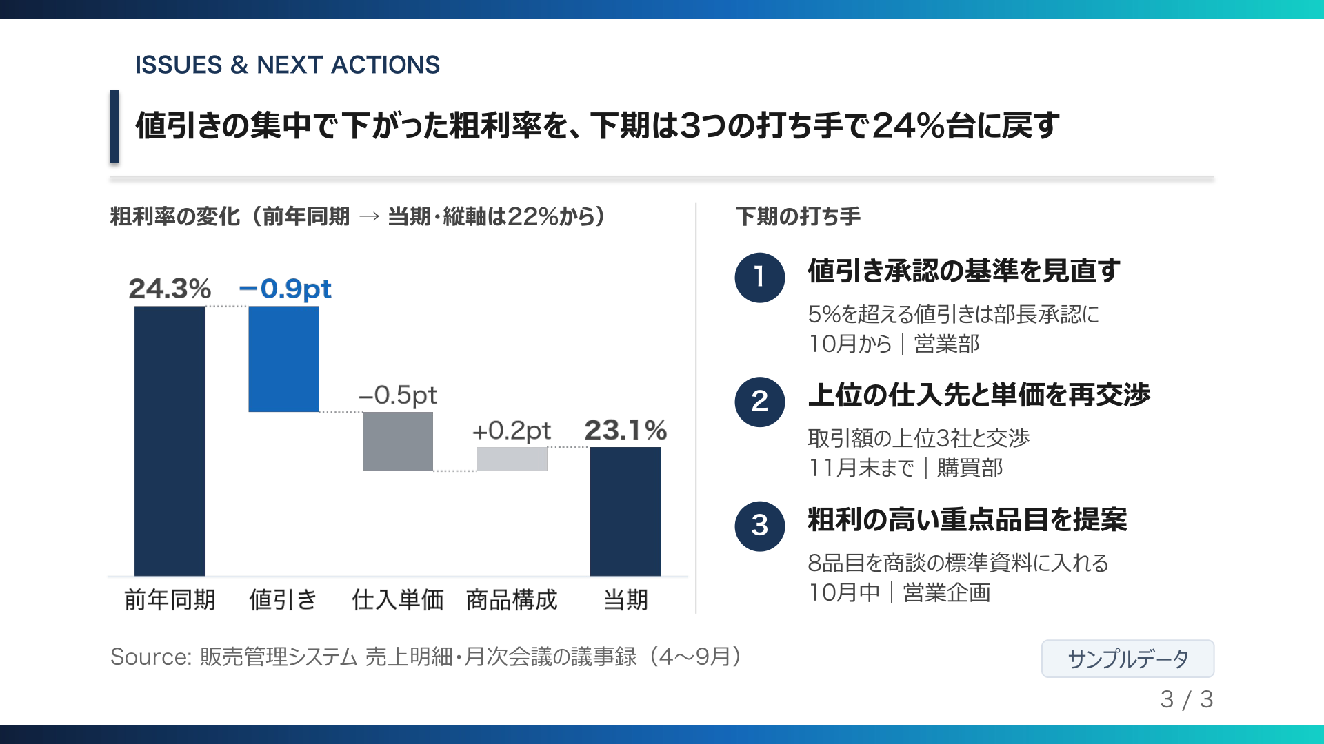 粗利率の変化と下期の打ち手 3 つ（サンプルデータ）